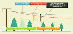 Site clearance margin varies depending on line voltage, span length and line configuration, and it is calculated as a function of 0°C to 80°C (32°F to 176°F) sag range as well as clearance requirements for trees under overhead lines. Site clearance margin varies depending on line voltage, span length and line configuration, and it is calculated as a function of 0°C to 80°C (32°F to 176°F) sag range as well as clearance requirements for trees under overhead lines.