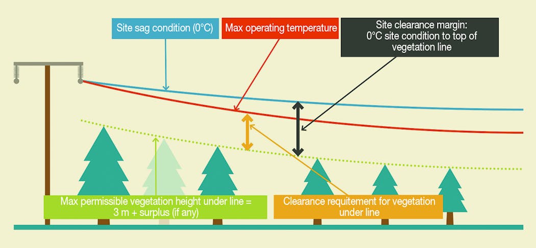 Site clearance margin varies depending on line voltage, span length and line configuration, and it is calculated as a function of 0&deg;C to 80&deg;C (32&deg;F to 176&deg;F) sag range as well as clearance requirements for trees under overhead lines.