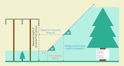 Comparison of previous and revised approaches for falling tree risk. ESB’s revised approach specifies a greater horizontal clearance envelope compared to its previous approach, which allowed a tree line to be projected at 45 degrees from point of intersection at 3 m (10 ft) horizontal from outer conductor and 3 m (10 ft) from ground level. Comparison of previous and revised approaches for falling tree risk. ESB’s revised approach specifies a greater horizontal clearance envelope compared to its previous approach, which allowed a tree line to be projected at 45 degrees from point of intersection at 3 m (10 ft) horizontal from outer conductor and 3 m (10 ft) from ground level.