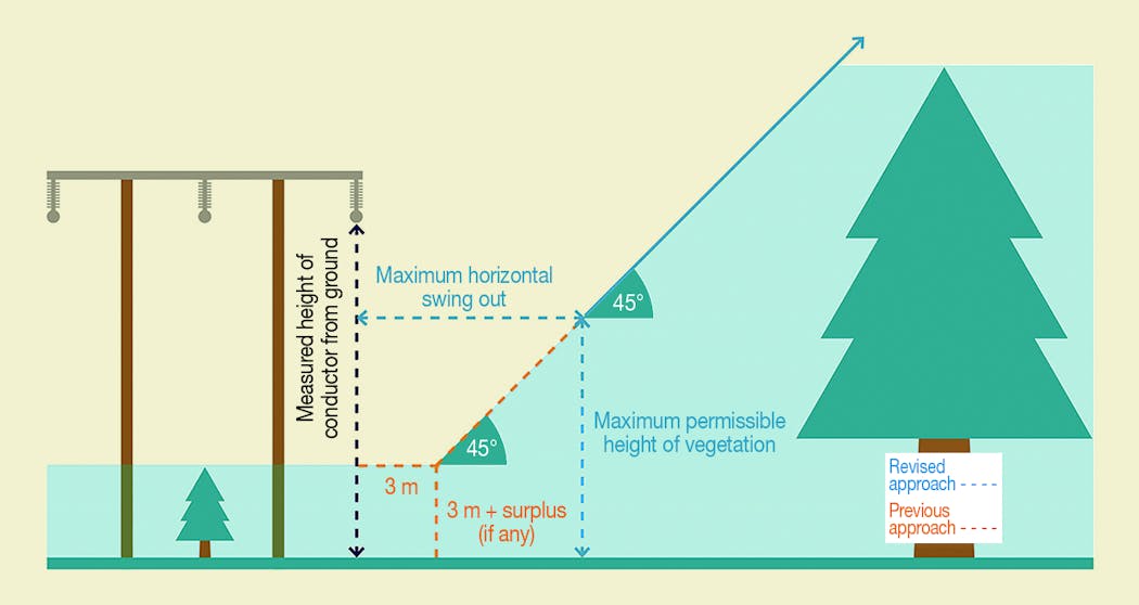 Comparison of previous and revised approaches for falling tree risk. ESB&rsquo;s revised approach specifies a greater horizontal clearance envelope compared to its previous approach, which allowed a tree line to be projected at 45 degrees from point of intersection at 3 m (10 ft) horizontal from outer conductor and 3 m (10 ft) from ground level.