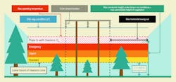 Revised risk classification zones for undergrowth grow-in. Risk classification zones for undergrowth grow-in. Illustration shows relationship between different risk classification zones and conductor at 0°C (32°F) as well as at maximum operating temperature. Revised risk classification zones for undergrowth grow-in. Risk classification zones for undergrowth grow-in. Illustration shows relationship between different risk classification zones and conductor at 0°C (32°F) as well as at maximum operating temperature.