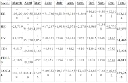 *EE (Energy Efficiency), RE (Renewable Energy), CV (Clean Vehicles), TDS (Clean Transportation, Distribution, and Storage), FUELS (Clean Fuels) *EE (Energy Efficiency), RE (Renewable Energy), CV (Clean Vehicles), TDS (Clean Transportation, Distribution, and Storage), FUELS (Clean Fuels)