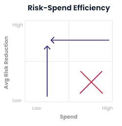 PG&E uses a metric of Risk-Spend efficiency to evaluate wildfire-related technology investments, with a goal of achieving the highest wildfire risk reduction relative to program cost. PG&E uses a metric of Risk-Spend efficiency to evaluate wildfire-related technology investments, with a goal of achieving the highest wildfire risk reduction relative to program cost.