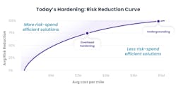 In the Ignition Prevention Challenge, PG&amp;E and ADL Ventures sought technologies with higher Risk-Spend Efficiency than state-of-the-art techniques of undergrounding and hardening of overhead lines.