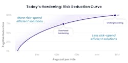 In the Ignition Prevention Challenge, PG&E and ADL Ventures sought technologies with higher Risk-Spend Efficiency than state-of-the-art techniques of undergrounding and hardening of overhead lines. In the Ignition Prevention Challenge, PG&E and ADL Ventures sought technologies with higher Risk-Spend Efficiency than state-of-the-art techniques of undergrounding and hardening of overhead lines.