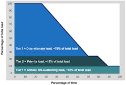 Percentage of time online for Tier 1, 2, and 3 loads for a solar microgrid designed for the University of California Santa Barbara (UCSB) with enough solar to achieve net zero and enough battery energy capacity to hold two hours of the nameplate solar (200-kWh energy storage per 100-kW solar). Percentage of time online for Tier 1, 2, and 3 loads for a solar microgrid designed for the University of California Santa Barbara (UCSB) with enough solar to achieve net zero and enough battery energy capacity to hold two hours of the nameplate solar (200-kWh energy storage per 100-kW solar).