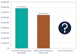 Savings and resilience value for the Santa Barbara Unified School District solar microgrids. Savings and resilience value for the Santa Barbara Unified School District solar microgrids.