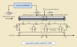 Electromagnetic-equivalent cable model describing the principle of TFDR. Electromagnetic-equivalent cable model describing the principle of TFDR.