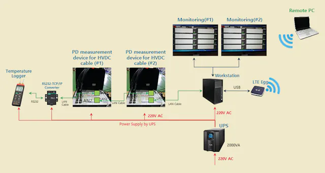 Monitoring System for Subsea HVDC Cables | T&D World