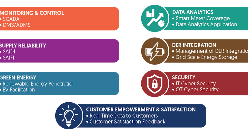 Singapore SP Group's Smart Grid Index for 2020 | T&D World