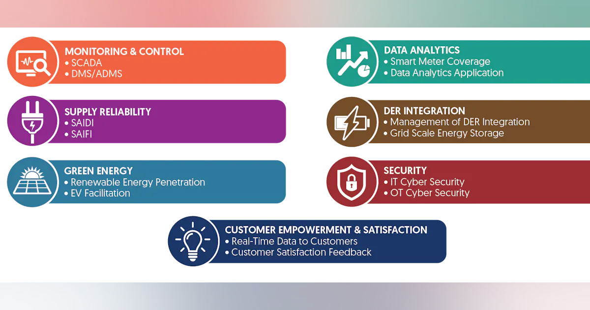 Sp Powergrid Singapore SP Group's Smart Grid Index for 2020 | TD World