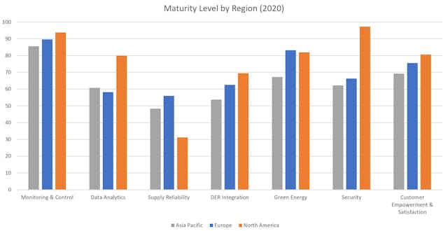 The 2020 maturity level by region for each of the seven key dimensions