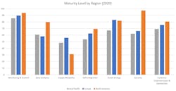 The 2020 maturity level by region for each of the seven key dimensions The 2020 maturity level by region for each of the seven key dimensions