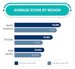 Average score by region showing the improvement between 2019 and 2020