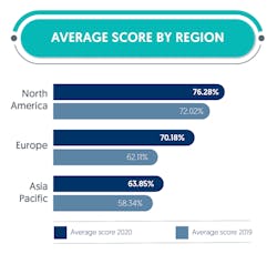 Average score by region showing the improvement between 2019 and 2020 Average score by region showing the improvement between 2019 and 2020