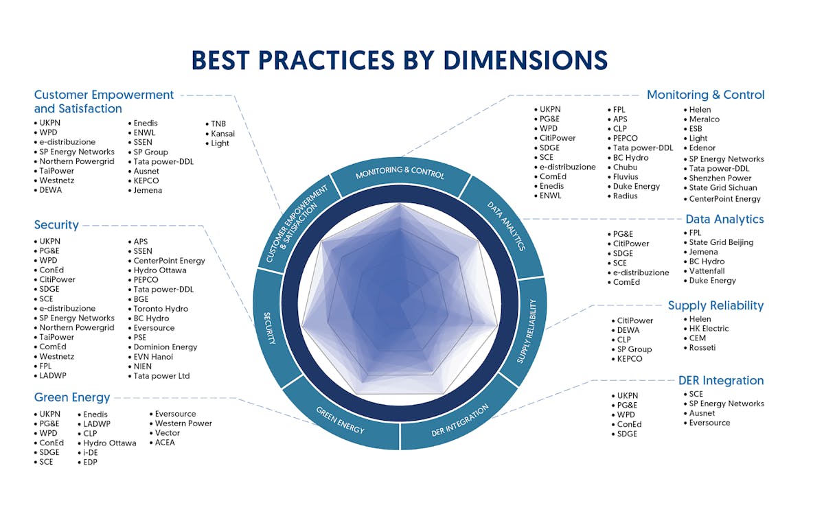 Utilities recording the best practices in each of the seven key dimensions