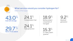 Figure 1. Reflecting the broad potential of hydrogen, roughly 70% of respondents to Black &amp; Veatch&apos;s electric industry survey see a variety of possible uses, from fuel cell storage to backup power, and baseload and peak generation.