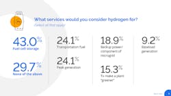 Figure 1. Reflecting the broad potential of hydrogen, roughly 70% of respondents to Black & Veatch's electric industry survey see a variety of possible uses, from fuel cell storage to backup power, and baseload and peak generation. Figure 1. Reflecting the broad potential of hydrogen, roughly 70% of respondents to Black & Veatch's electric industry survey see a variety of possible uses, from fuel cell storage to backup power, and baseload and peak generation.