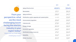Figure 2. Worries about the aging of its infrastructure and workforce continue to plague the power sector, along with challenges such as renewable energy, grid modernization, and environmental regulation. Figure 2. Worries about the aging of its infrastructure and workforce continue to plague the power sector, along with challenges such as renewable energy, grid modernization, and environmental regulation.