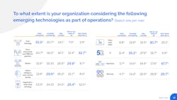 Figure 3. Advances in technology are gaining greater mindshare in the power industry, with potential applications for drones and AI increasingly on the radar of utilities. Figure 3. Advances in technology are gaining greater mindshare in the power industry, with potential applications for drones and AI increasingly on the radar of utilities.