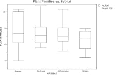 No significant variation in plant family numbers were found at sites ranging from no trees in edge areas to heavily canopied edges. No significant variation in plant family numbers were found at sites ranging from no trees in edge areas to heavily canopied edges.