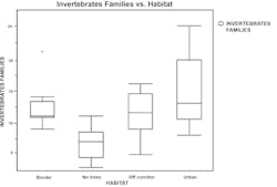 Significantly lower numbers of invertebrate groups were found at “no tree” sites, with adjacent cover ranging from no trees in edge areas to others that have heavily canopied edges. Significantly lower numbers of invertebrate groups were found at “no tree” sites, with adjacent cover ranging from no trees in edge areas to others that have heavily canopied edges.