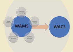 Diagram showing functions of WAMS and link to WACS. Diagram showing functions of WAMS and link to WACS.
