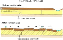 Lateral spread before and after earthquake. Lateral spread before and after earthquake.