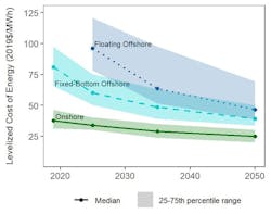 Figure 1: Experts anticipate substantial cost reductions for onshore, fixed-bottom offshore, and floating offshore wind power, but there is considerable uncertainty in those future costs.