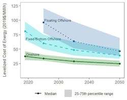 Figure 1: Experts anticipate substantial cost reductions for onshore, fixed-bottom offshore, and floating offshore wind power, but there is considerable uncertainty in those future costs. Figure 1: Experts anticipate substantial cost reductions for onshore, fixed-bottom offshore, and floating offshore wind power, but there is considerable uncertainty in those future costs.