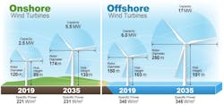 Figure 3: Experts anticipate significant growth in onshore and offshore turbine size. Figure 3: Experts anticipate significant growth in onshore and offshore turbine size.