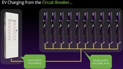 Figure 3: How Atom Power envisions the division of EV charging infrastructure into 'smart' and 'simple' zones to reduce cost and increase the reliability of public level 2 charging. Figure 3: How Atom Power envisions the division of EV charging infrastructure into 'smart' and 'simple' zones to reduce cost and increase the reliability of public level 2 charging.