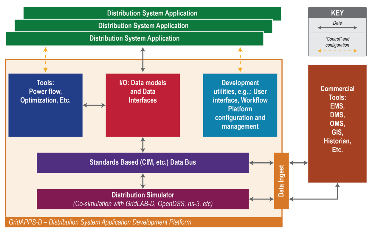 Evolving ADMS Architecture: Improvements to standardize data exchange and support application development platform will control integration costs while accelerating the deployment of new capabilities.