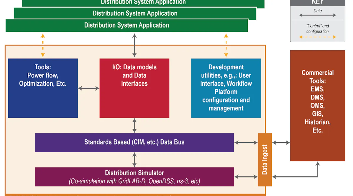 The Need for a Standardized API for Distribution System Control and ...