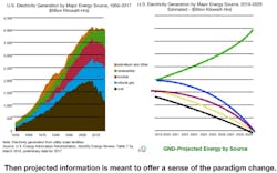 Figure 1. Estimated generation by fuel (1950 through 2029) Figure 1. Estimated generation by fuel (1950 through 2029)