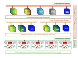 Figure 3. Depicts the new grid paradigm requiring replacement of existing paradigm to include an enormous matrix of renewable DERs Figure 3. Depicts the new grid paradigm requiring replacement of existing paradigm to include an enormous matrix of renewable DERs