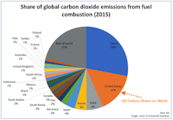 Figure 4. Illustrates limited relative potential impact of CO2 reduction because of decarbonization in the United States Figure 4. Illustrates limited relative potential impact of CO2 reduction because of decarbonization in the United States