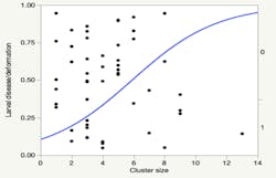 As cluster size increased, the larval disease/parasitism incidence increased. A cluster size of between 2-6 (6 and 15 plants) provided a suitable sized polygon for the optimal number of healthy larvae. As cluster size increased, the larval disease/parasitism incidence increased. A cluster size of between 2-6 (6 and 15 plants) provided a suitable sized polygon for the optimal number of healthy larvae.