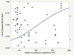 As height of adjacent vegetation increased, the larval disease/parasitism incidence increased. As height of adjacent vegetation increased, the larval disease/parasitism incidence increased.
