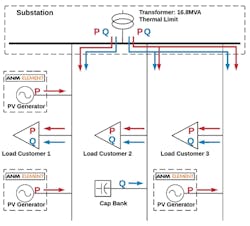 Conventional means of voltage support rely on reactive power (blue lines) supplied from the substation or traditional capacitors banks to supply local loads. Conventional means of voltage support rely on reactive power (blue lines) supplied from the substation or traditional capacitors banks to supply local loads.