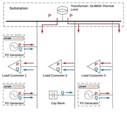 Using reactive power dispatch, local DERs can supply reactive power dynamically to meet local needs. Using reactive power dispatch, local DERs can supply reactive power dynamically to meet local needs.
