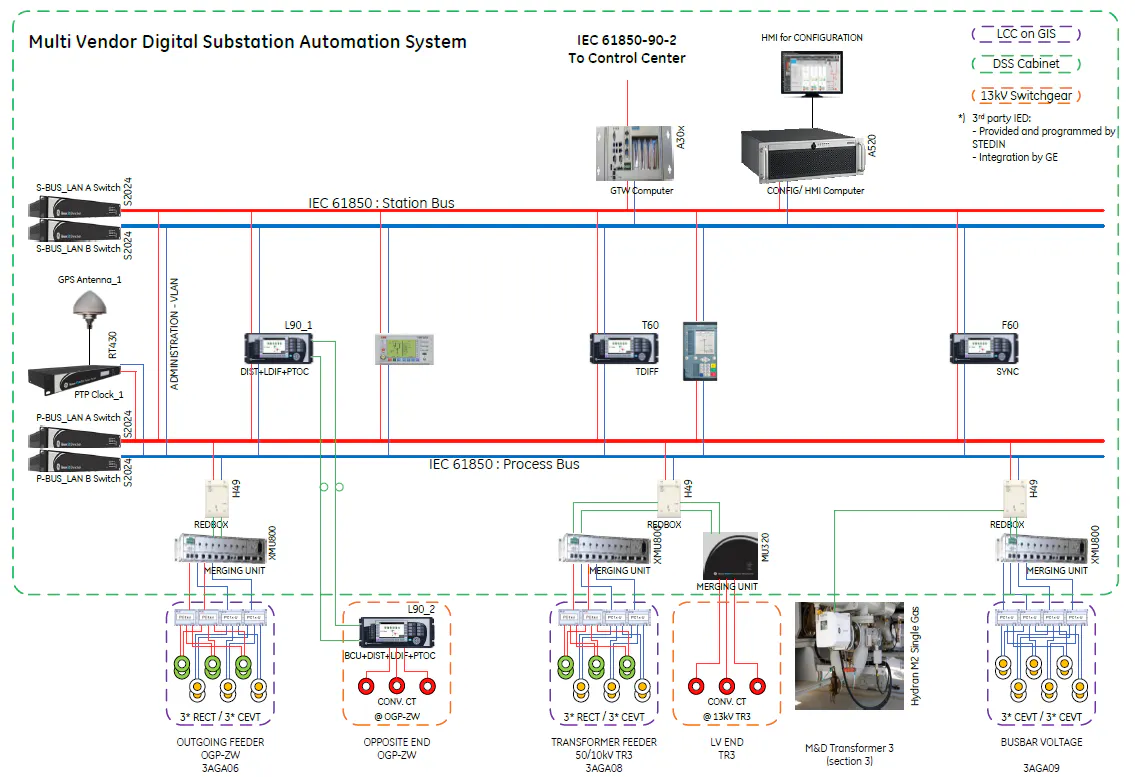A Gas-Insulated Substation Can Be Green And Digital | T&D World