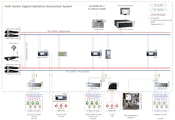 Middelharnis II substation's protection, automation and control architecture. Middelharnis II substation's protection, automation and control architecture.