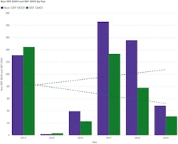 SAIDI performance comparison – SRP and Non-SRP circuits. SAIDI performance comparison – SRP and Non-SRP circuits.