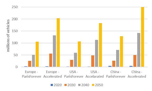 Figure 3. EV deployment in Europe, USA and China in the Paris Forever and Accelerated Actions scenarios