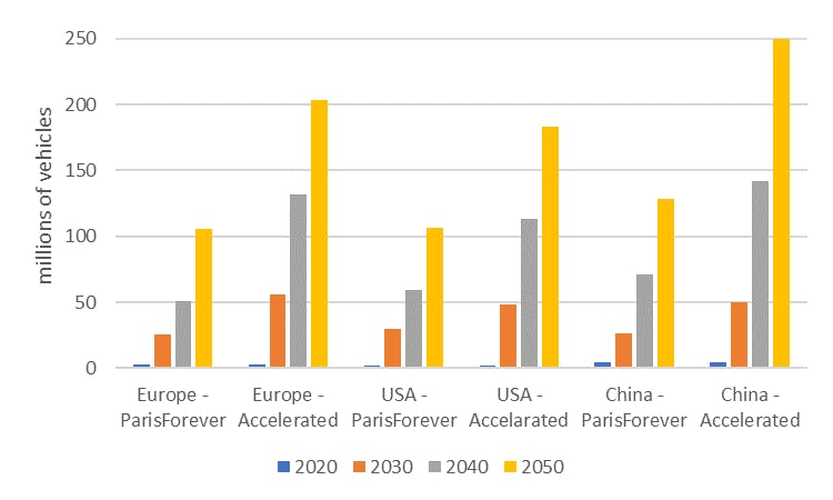 Figure 3. EV deployment in Europe, USA and China in the Paris Forever and Accelerated Actions scenarios
