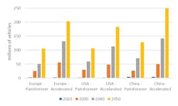 Figure 3. EV deployment in Europe, USA and China in the Paris Forever and Accelerated Actions scenarios Figure 3. EV deployment in Europe, USA and China in the Paris Forever and Accelerated Actions scenarios
