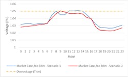 DERMS can provide interventional fail-safe logic to actively manage DERs in real time. DERMS can provide interventional fail-safe logic to actively manage DERs in real time.
