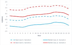 Average hourly reactive power flows from the substation for both scenario 1 with existing capacitors and scenario 2 without them. Base case in each instance is normal operations, while the market case includes reactive power dispatch. Average hourly reactive power flows from the substation for both scenario 1 with existing capacitors and scenario 2 without them. Base case in each instance is normal operations, while the market case includes reactive power dispatch.