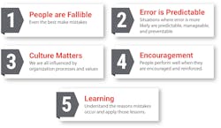 Figure 1. The five principles of HPI Figure 1. The five principles of HPI